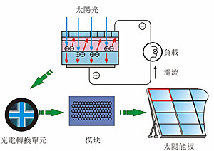 太陽能路燈,太陽能發電原理圖